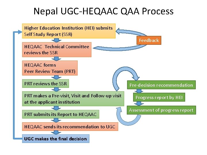 Nepal UGC-HEQAAC QAA Process Higher Education Institution (HEI) submits Self Study Report (SSR) HEQAAC Nepal UGC-HEQAAC QAA Process Higher Education Institution (HEI) submits Self Study Report (SSR) HEQAAC