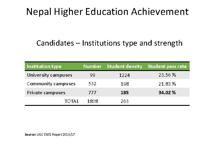 Nepal Higher Education Achievement Candidates – Institutions type and strength Institution type Number Student Nepal Higher Education Achievement Candidates – Institutions type and strength Institution type Number Student