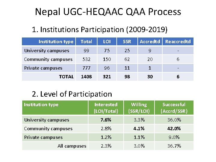 Nepal UGC-HEQAAC QAA Process 1. Institutions Participation (2009 -2019) Institution type Total LOI SSR Nepal UGC-HEQAAC QAA Process 1. Institutions Participation (2009 -2019) Institution type Total LOI SSR