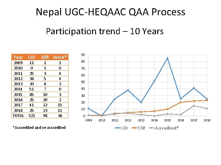 Nepal UGC-HEQAAC QAA Process Participation trend – 10 Years Year 2009 2010 2011 2012 Nepal UGC-HEQAAC QAA Process Participation trend – 10 Years Year 2009 2010 2011 2012