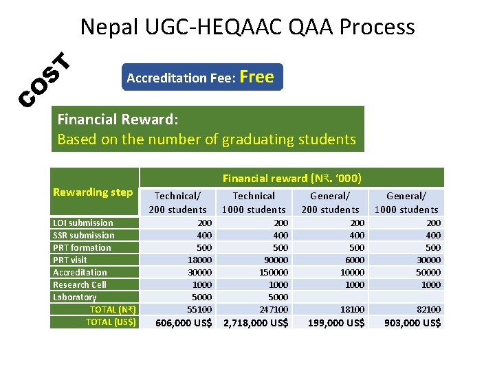 C O S T Nepal UGC-HEQAAC QAA Process Accreditation Fee: Free Financial Reward: Based C O S T Nepal UGC-HEQAAC QAA Process Accreditation Fee: Free Financial Reward: Based