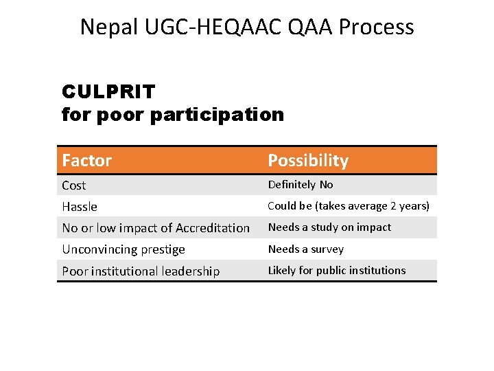 Nepal UGC-HEQAAC QAA Process CULPRIT for poor participation Factor Possibility Cost Definitely No Hassle Nepal UGC-HEQAAC QAA Process CULPRIT for poor participation Factor Possibility Cost Definitely No Hassle