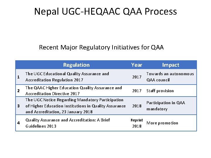 Nepal UGC-HEQAAC QAA Process Recent Major Regulatory Initiatives for QAA Regulation 1 2 3 Nepal UGC-HEQAAC QAA Process Recent Major Regulatory Initiatives for QAA Regulation 1 2 3