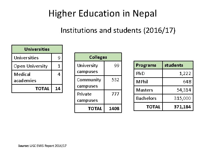 Higher Education in Nepal Institutions and students (2016/17) Universities 9 Open University 1 Medical Higher Education in Nepal Institutions and students (2016/17) Universities 9 Open University 1 Medical