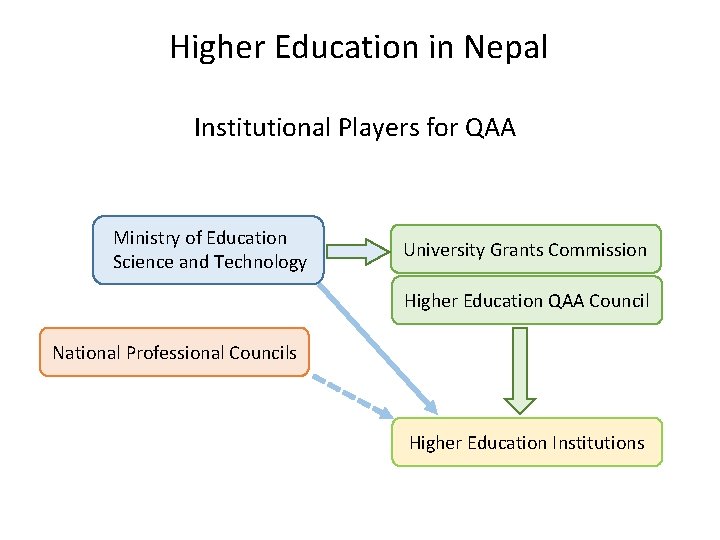 Higher Education in Nepal Institutional Players for QAA Ministry of Education Science and Technology Higher Education in Nepal Institutional Players for QAA Ministry of Education Science and Technology