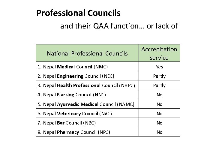 Professional Councils and their QAA function… or lack of National Professional Councils 1. Nepal Professional Councils and their QAA function… or lack of National Professional Councils 1. Nepal