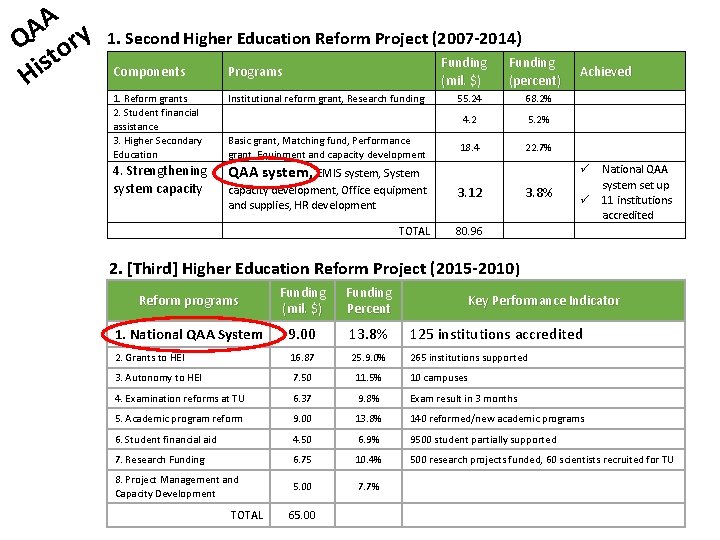 A A Q ory st i H 1. Second Higher Education Reform Project (2007 A A Q ory st i H 1. Second Higher Education Reform Project (2007