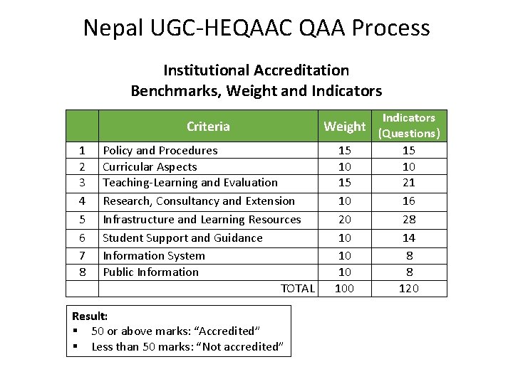 Nepal UGC-HEQAAC QAA Process Institutional Accreditation Benchmarks, Weight and Indicators Criteria 1 2 3 Nepal UGC-HEQAAC QAA Process Institutional Accreditation Benchmarks, Weight and Indicators Criteria 1 2 3