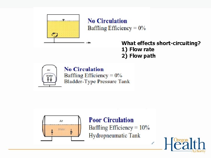 What effects short-circuiting? 1) Flow rate 2) Flow path 