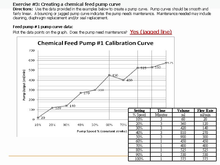 Exercise #3: Creating a chemical feed pump curve Directions: Use the data provided in