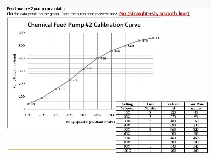 Feed pump #2 pump curve data: Plot the data points on the graph. Does