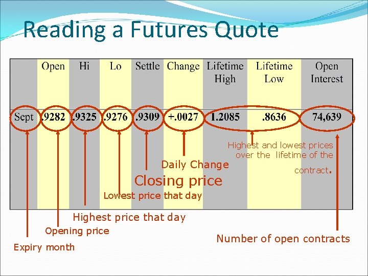 Reading a Futures Quote Highest and lowest prices over the lifetime of the Daily Reading a Futures Quote Highest and lowest prices over the lifetime of the Daily