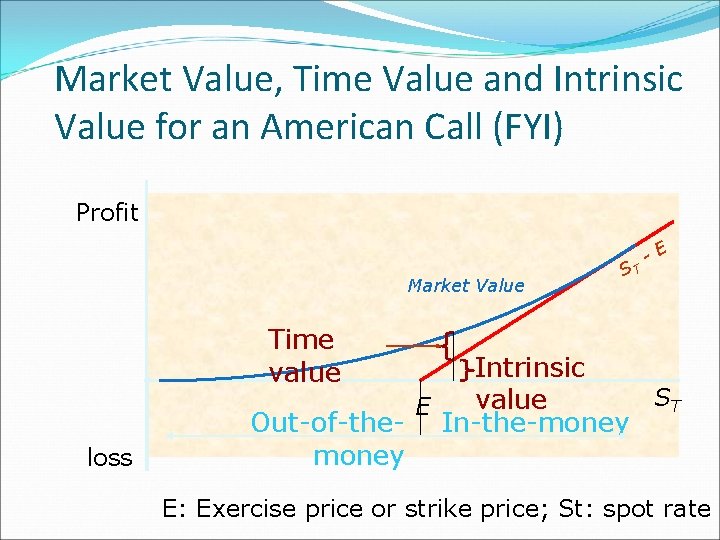Market Value, Time Value and Intrinsic Value for an American Call (FYI) Profit Market Market Value, Time Value and Intrinsic Value for an American Call (FYI) Profit Market