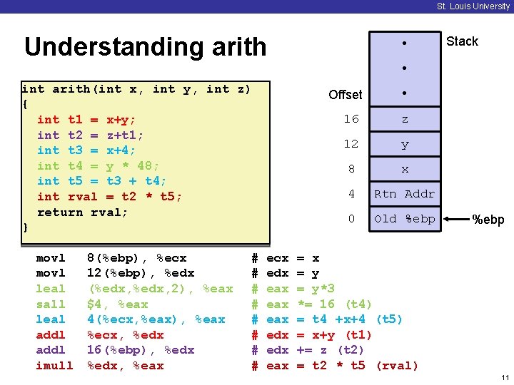 St. Louis University Understanding arith int arith(int x, int y, int z) { int