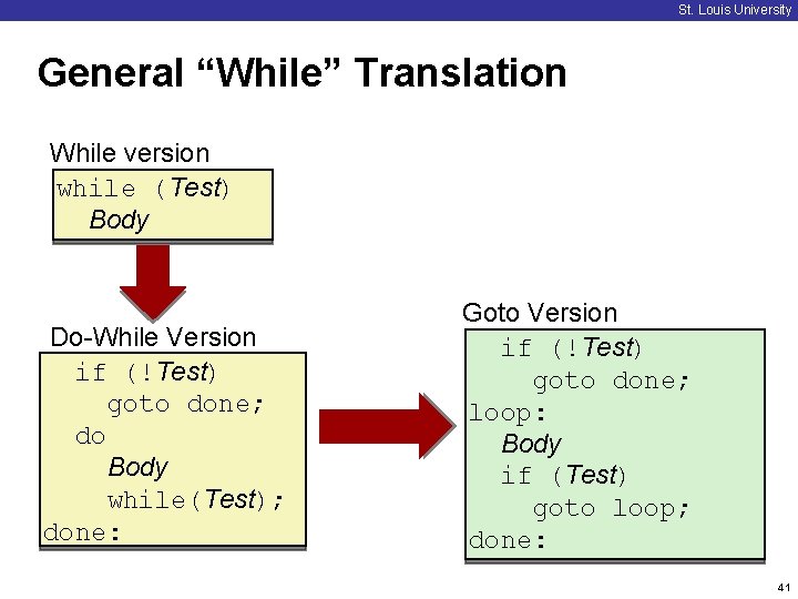 St. Louis University General “While” Translation While version while (Test) Body Do-While Version if