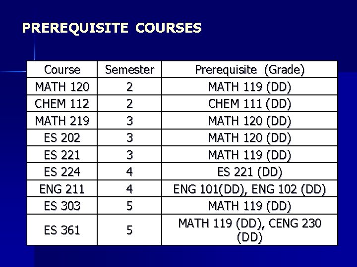 PREREQUISITE COURSES Course MATH 120 CHEM 112 MATH 219 ES 202 ES 221 ES