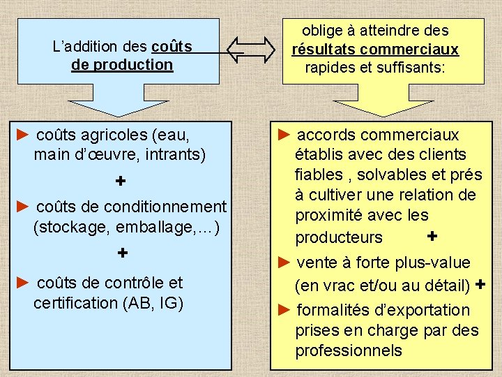 L’addition des coûts de production ► coûts agricoles (eau, main d’œuvre, intrants) + ►