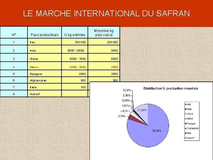 LE MARCHE INTERNATIONAL DU SAFRAN N° Pays producteurs Q kg estimée 200 000 Moyenne