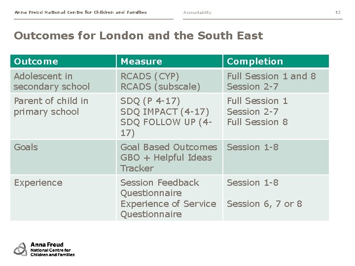 Anna Freud National Centre for Children and Families 12 Accountability Outcomes for London and Anna Freud National Centre for Children and Families 12 Accountability Outcomes for London and