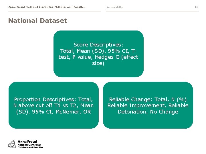 Anna Freud National Centre for Children and Families Accountability National Dataset Score Descriptives: Total, Anna Freud National Centre for Children and Families Accountability National Dataset Score Descriptives: Total,