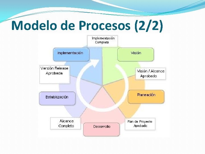 Modelo de Procesos (2/2) 