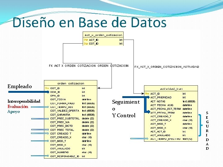 Diseño en Base de Datos Empleado Interoperabilidad Evaluación Apoyo Seguimient o Y Control S