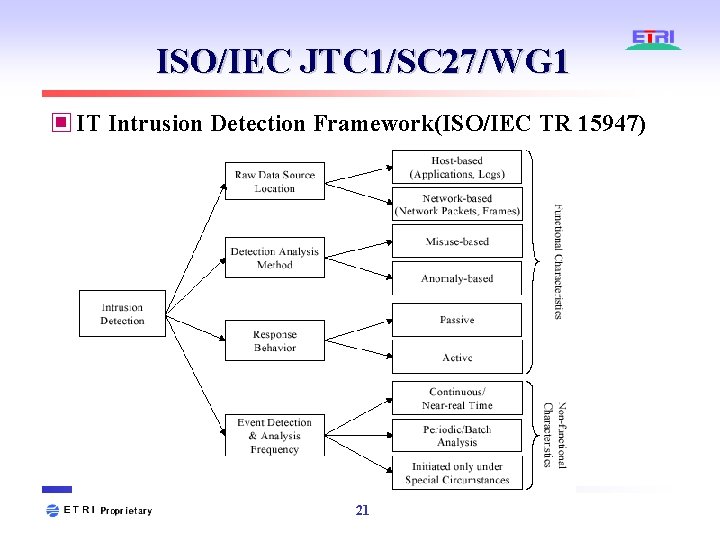 ISO/IEC JTC 1/SC 27/WG 1 ▣ IT Intrusion Detection Framework(ISO/IEC TR 15947) 21 ISO/IEC JTC 1/SC 27/WG 1 ▣ IT Intrusion Detection Framework(ISO/IEC TR 15947) 21
