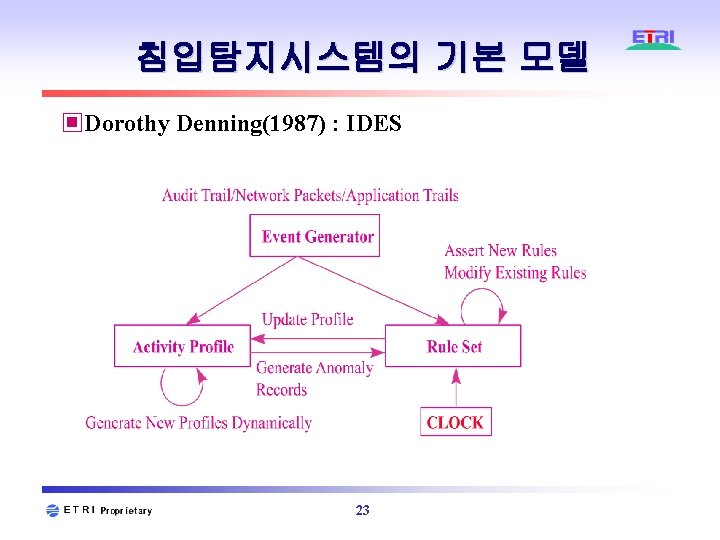 침입탐지시스템의 기본 모델 ▣Dorothy Denning(1987) : IDES 23 침입탐지시스템의 기본 모델 ▣Dorothy Denning(1987) : IDES 23