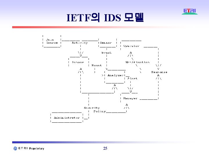 IETF의 IDS 모델 25 IETF의 IDS 모델 25