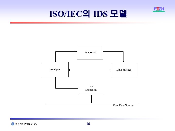 ISO/IEC의 IDS 모델 26 ISO/IEC의 IDS 모델 26
