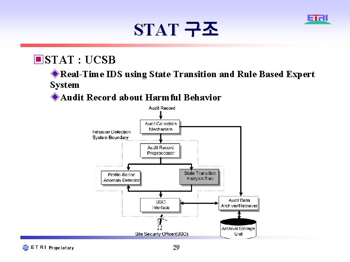 STAT 구조 ▣STAT : UCSB ◈Real-Time IDS using State Transition and Rule Based Expert STAT 구조 ▣STAT : UCSB ◈Real-Time IDS using State Transition and Rule Based Expert