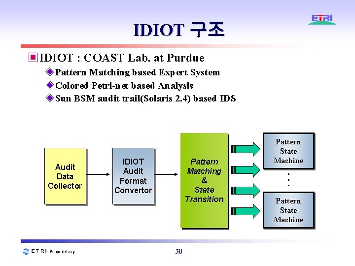 IDIOT 구조 ▣IDIOT : COAST Lab. at Purdue ◈Pattern Matching based Expert System ◈Colored IDIOT 구조 ▣IDIOT : COAST Lab. at Purdue ◈Pattern Matching based Expert System ◈Colored