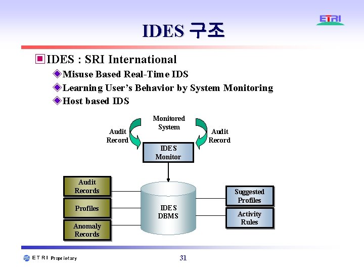 IDES 구조 ▣IDES : SRI International ◈Misuse Based Real-Time IDS ◈Learning User’s Behavior by IDES 구조 ▣IDES : SRI International ◈Misuse Based Real-Time IDS ◈Learning User’s Behavior by