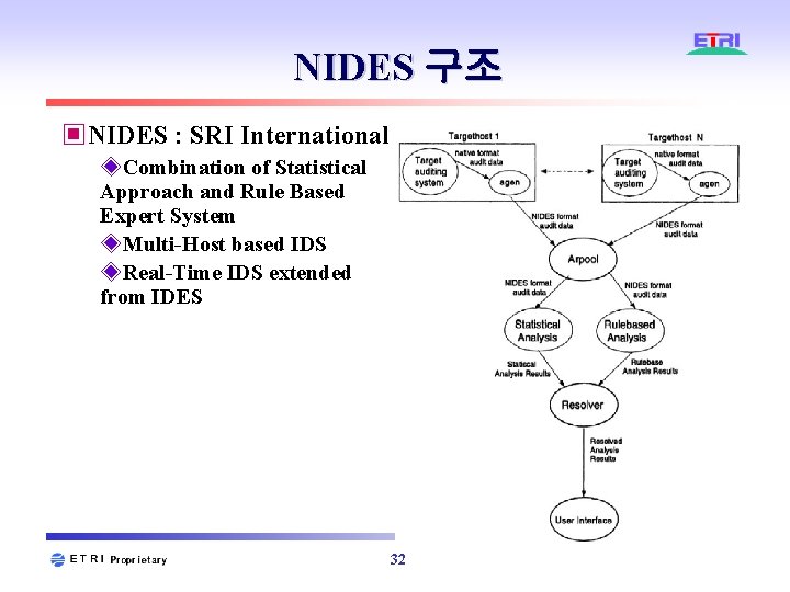 NIDES 구조 ▣NIDES : SRI International ◈Combination of Statistical Approach and Rule Based Expert NIDES 구조 ▣NIDES : SRI International ◈Combination of Statistical Approach and Rule Based Expert
