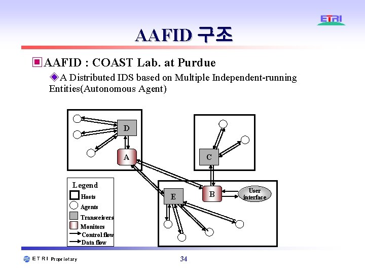 AAFID 구조 ▣AAFID : COAST Lab. at Purdue ◈A Distributed IDS based on Multiple AAFID 구조 ▣AAFID : COAST Lab. at Purdue ◈A Distributed IDS based on Multiple