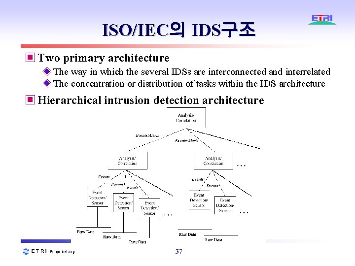 ISO/IEC의 IDS구조 ▣ Two primary architecture ◈ The way in which the several IDSs ISO/IEC의 IDS구조 ▣ Two primary architecture ◈ The way in which the several IDSs