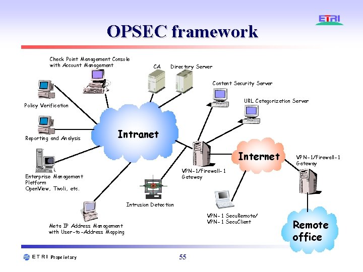 OPSEC framework Check Point Management Console with Account Management CA Directory Server Content Security OPSEC framework Check Point Management Console with Account Management CA Directory Server Content Security
