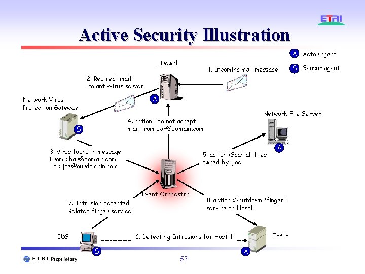 Active Security Illustration A Actor agent Firewall 1. Incoming mail message S Sensor agent Active Security Illustration A Actor agent Firewall 1. Incoming mail message S Sensor agent