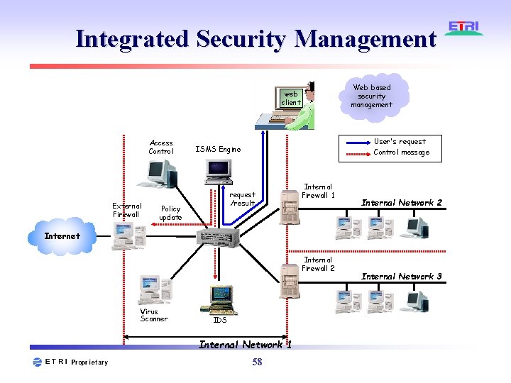 Integrated Security Management Web based security management web client Access Control External Firewall User's Integrated Security Management Web based security management web client Access Control External Firewall User's