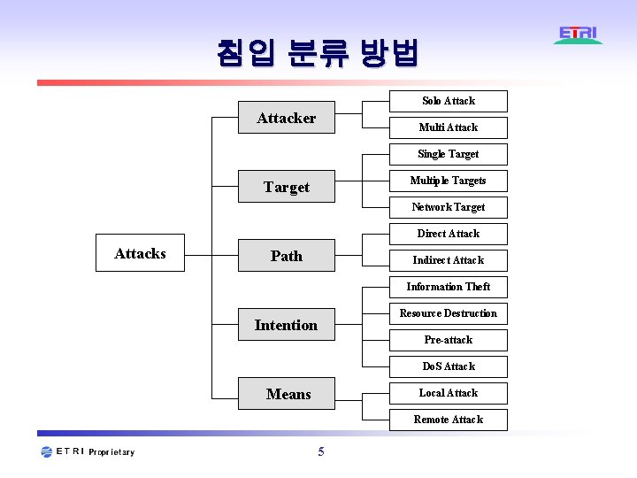 침입 분류 방법 Solo Attacker Multi Attack Single Target Multiple Targets Target Network Target 침입 분류 방법 Solo Attacker Multi Attack Single Target Multiple Targets Target Network Target