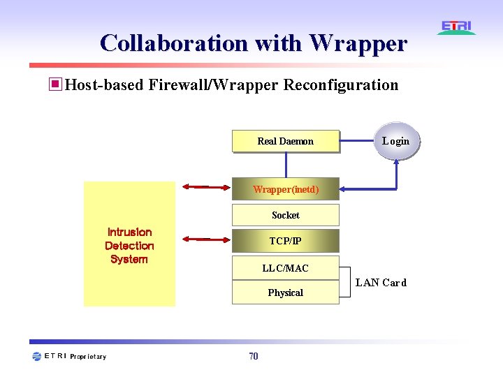 Collaboration with Wrapper ▣Host-based Firewall/Wrapper Reconfiguration Real Daemon Login Wrapper(inetd) Socket Intrusion Detection System Collaboration with Wrapper ▣Host-based Firewall/Wrapper Reconfiguration Real Daemon Login Wrapper(inetd) Socket Intrusion Detection System