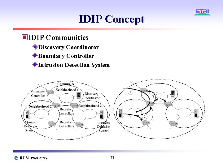 IDIP Concept ▣IDIP Communities ◈Discovery Coordinator ◈Boundary Controller ◈Intrusion Detection System 71 IDIP Concept ▣IDIP Communities ◈Discovery Coordinator ◈Boundary Controller ◈Intrusion Detection System 71
