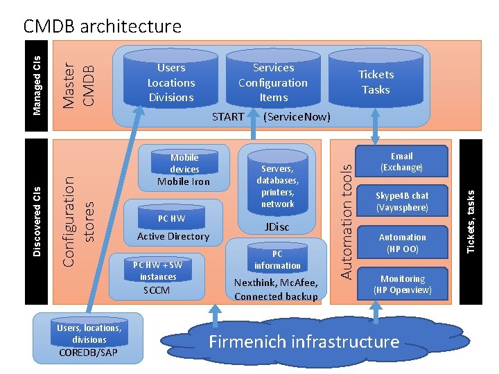 Services Configuration Items START Configuration stores Discovered CIs Mobile devices Mobile Iron PC HW