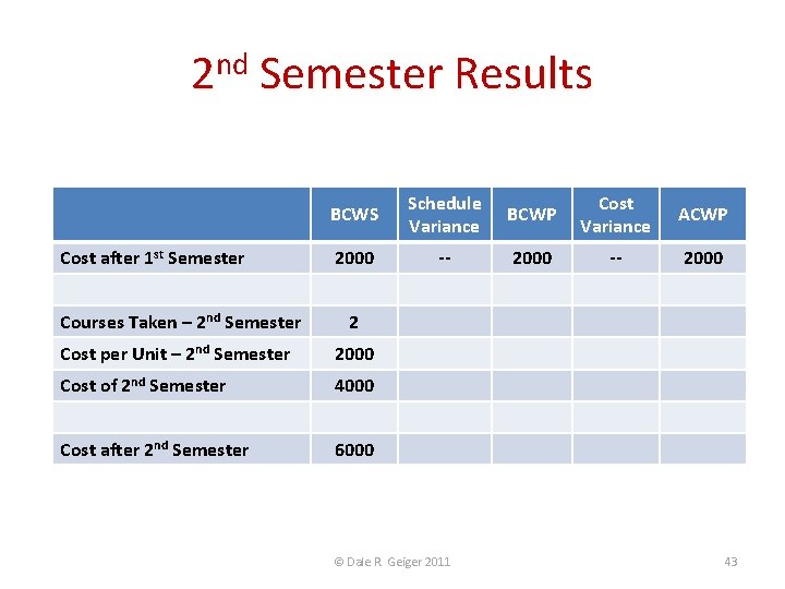 2 nd Semester Results • We are now behind schedule and over cost: terrible!! 2 nd Semester Results • We are now behind schedule and over cost: terrible!!