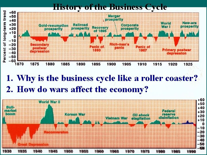 History of the Business Cycle 1. Why is the business cycle like a roller
