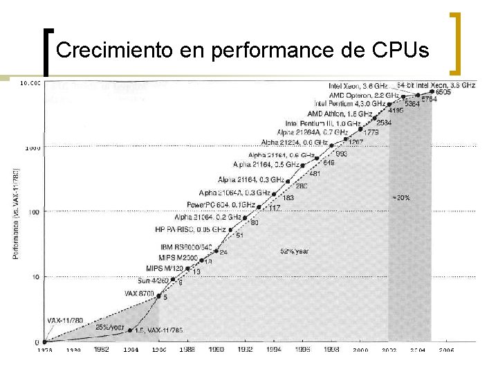 Crecimiento en performance de CPUs 