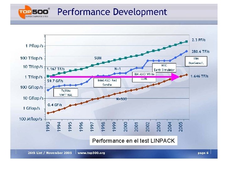 Performance en el test LINPACK 