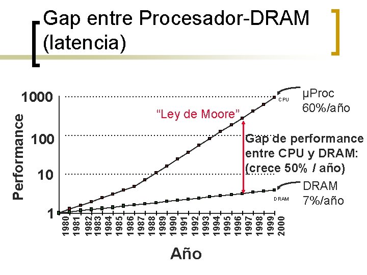 Gap entre Procesador-DRAM (latencia) CPU “Ley de Moore” 100 10 1 µProc 60%/año Gap
