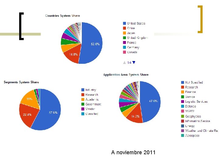 A noviembre 2011 