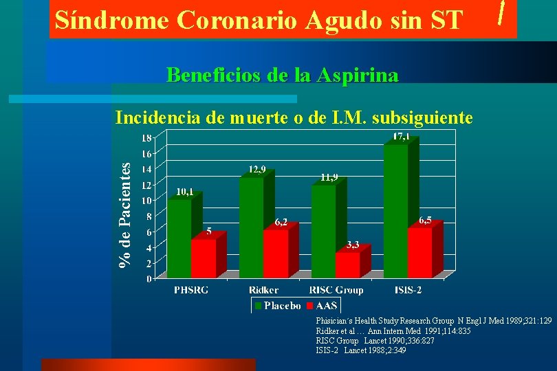 Síndrome Coronario Agudo sin ST Beneficios de la Aspirina % de Pacientes Incidencia de